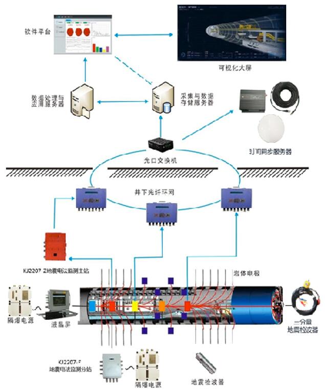 KJ2207礦用地震電法監測系統