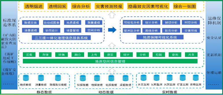 煤礦智能地質保障系統