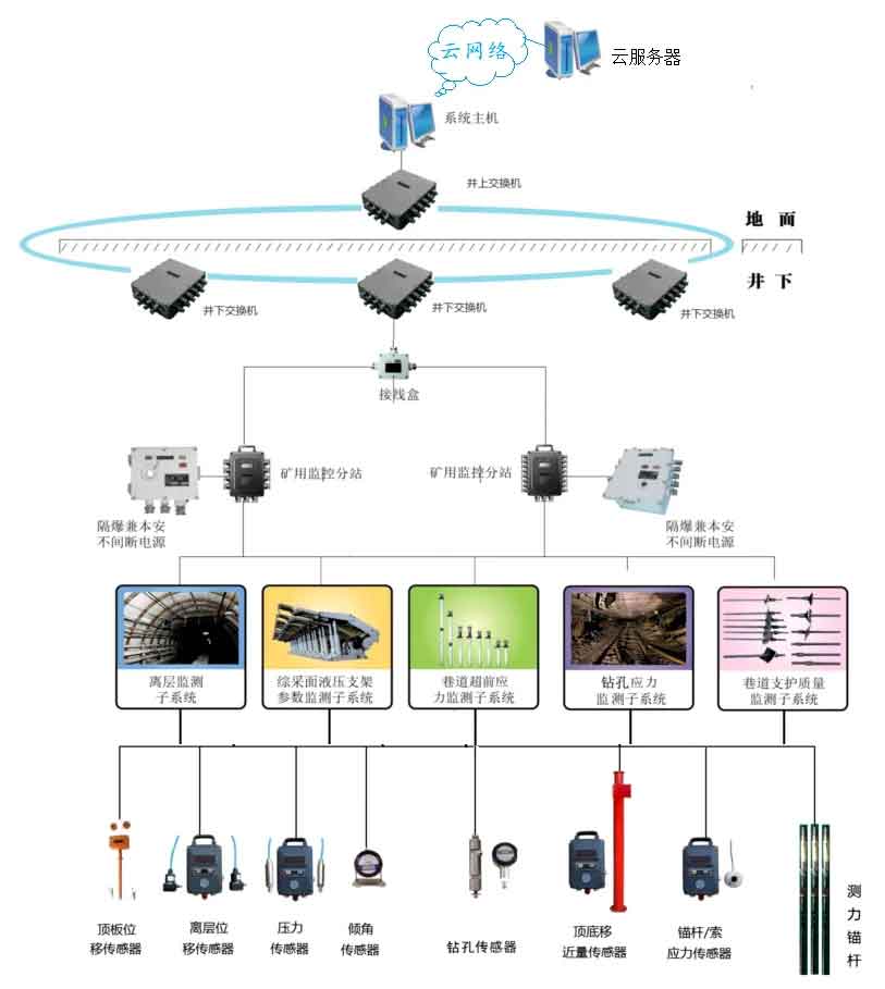 KJ2607煤礦頂板與沖擊地壓動態監測系統